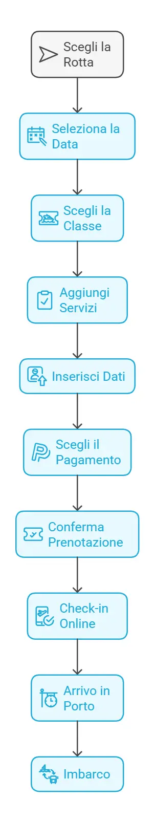 Guida alla prenotazione dei traghetti online